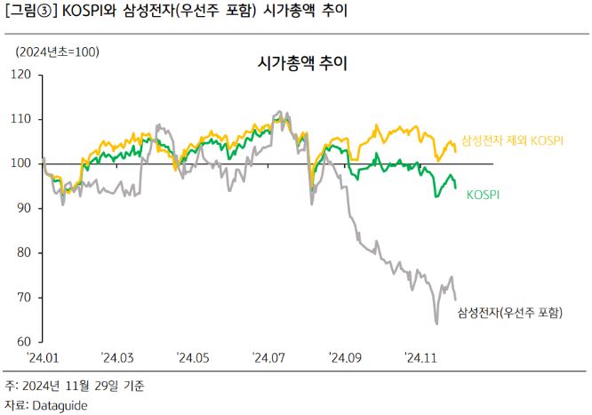 코스피 지수와 삼성전자의 '시가총액 추이'를 비교한 자료.